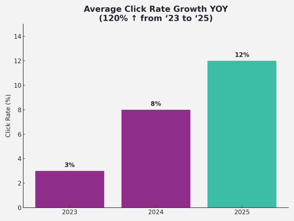 Average Click Rate Growth YOY (120% ↑ from ‘23 to ‘25)
2023 Click Rate: 3%
2024 Click Rate: 8%
2025 (to date) Click Rate: 12%
