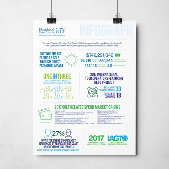 Florida's First Coast of Golf Marketing Efforts Infographic