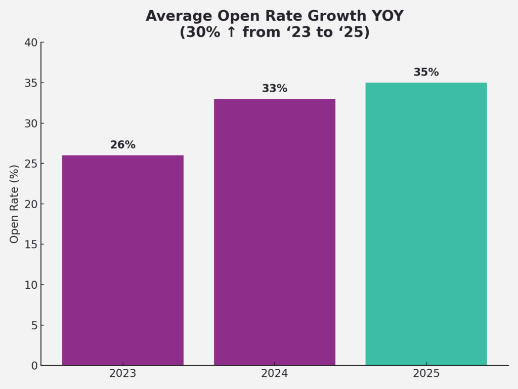 Average Open Rate Growth YOY (30% ↑ from ‘23 to ‘25)
2023 Open Rate: 26%
2024 Open Rate: 33%
2025 (to date) Open Rate: 35%
