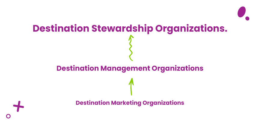 destination marketing organizations pointed to destination management organization pointed to destination stewardship organization flow graphic